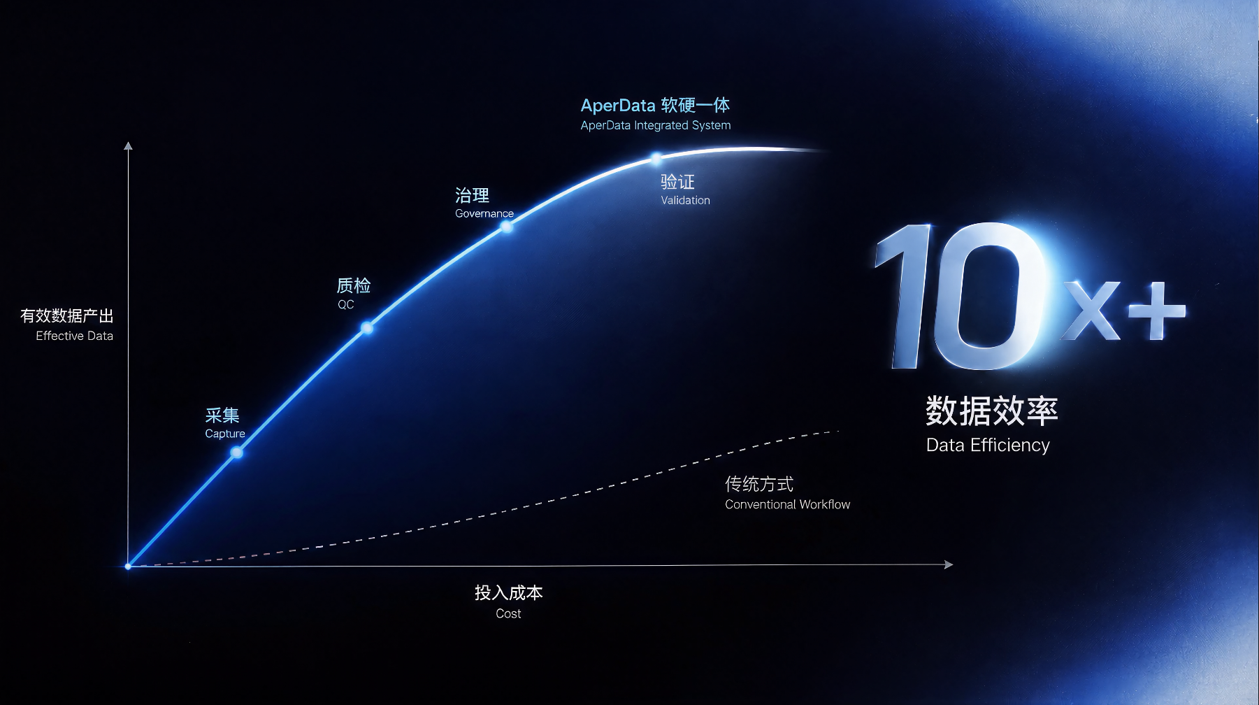 AperData 10倍数据采集效率曲线